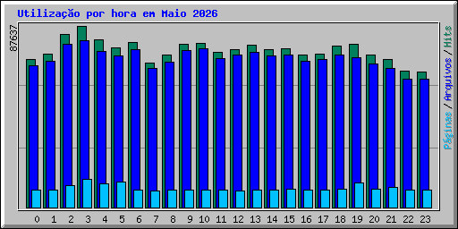 Utiliza��o por hora em Maio 2026