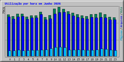 Utiliza��o por hora em Junho 2026