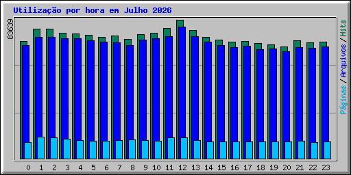 Utiliza��o por hora em Julho 2026