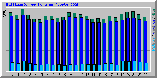 Utiliza��o por hora em Agosto 2026