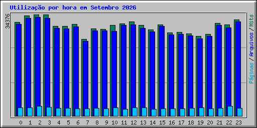 Utiliza��o por hora em Setembro 2026