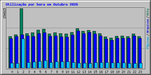 Utiliza��o por hora em Outubro 2026